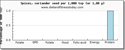 folate, dfe and nutritional content in folic acid in coriander